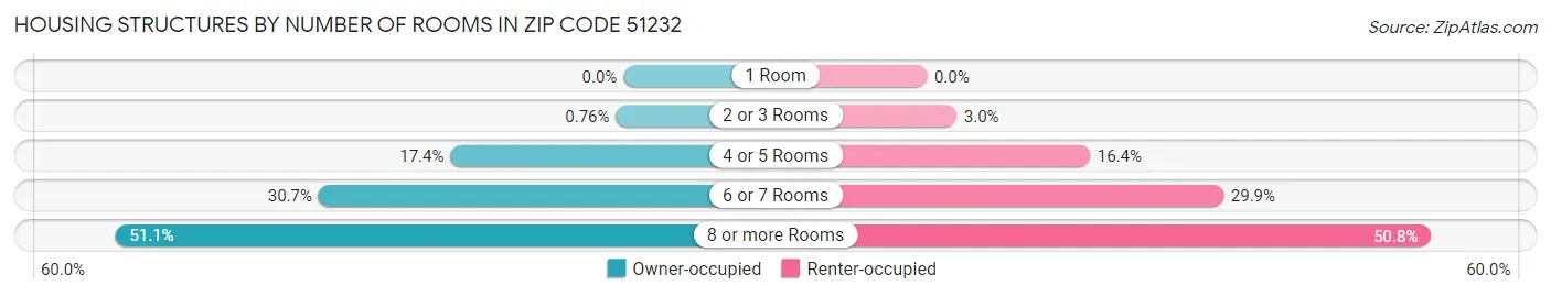 Housing Structures by Number of Rooms in Zip Code 51232