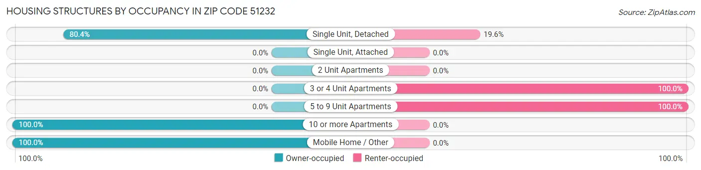 Housing Structures by Occupancy in Zip Code 51232