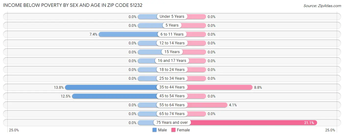 Income Below Poverty by Sex and Age in Zip Code 51232