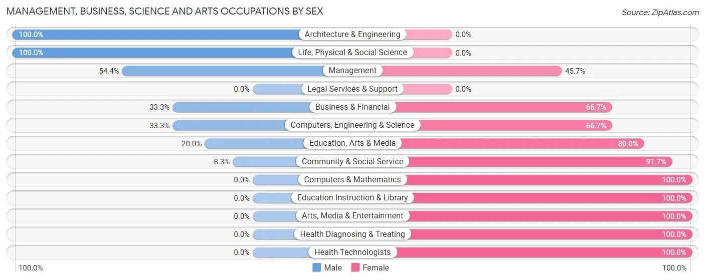 Management, Business, Science and Arts Occupations by Sex in Zip Code 51232