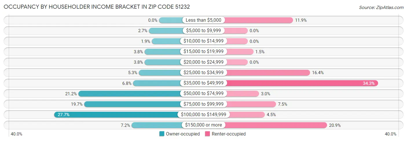 Occupancy by Householder Income Bracket in Zip Code 51232