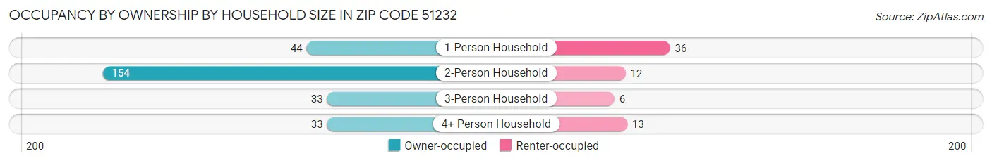 Occupancy by Ownership by Household Size in Zip Code 51232