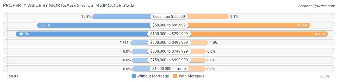 Property Value by Mortgage Status in Zip Code 51232