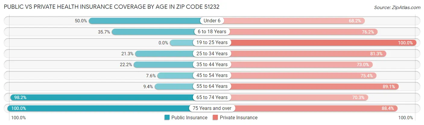 Public vs Private Health Insurance Coverage by Age in Zip Code 51232