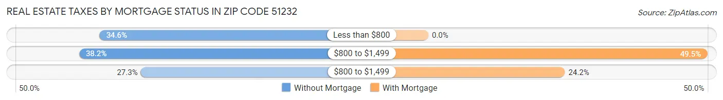 Real Estate Taxes by Mortgage Status in Zip Code 51232