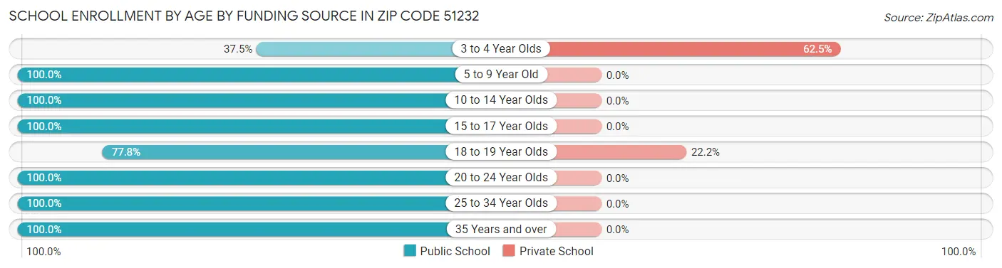 School Enrollment by Age by Funding Source in Zip Code 51232