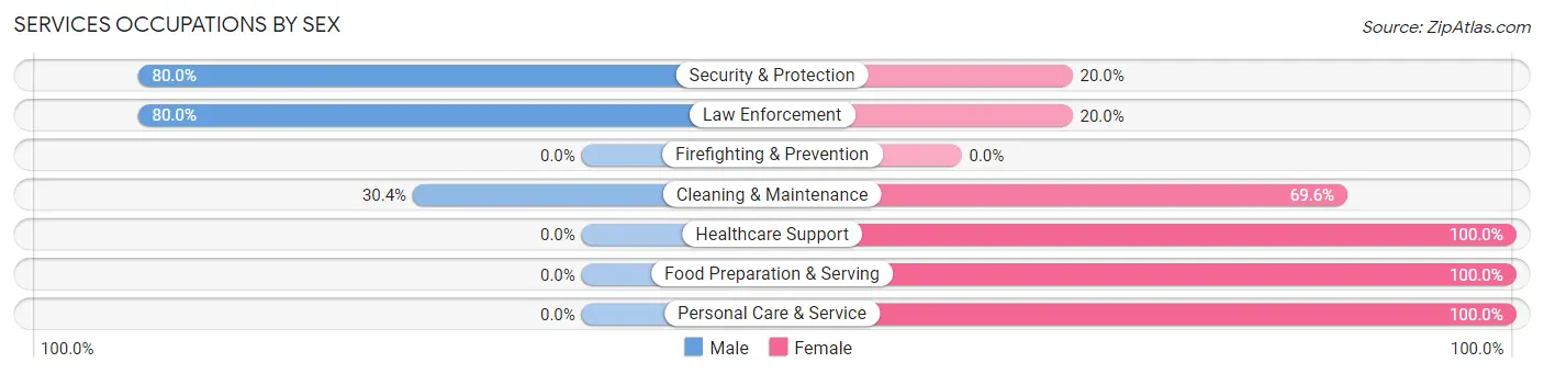Services Occupations by Sex in Zip Code 51232