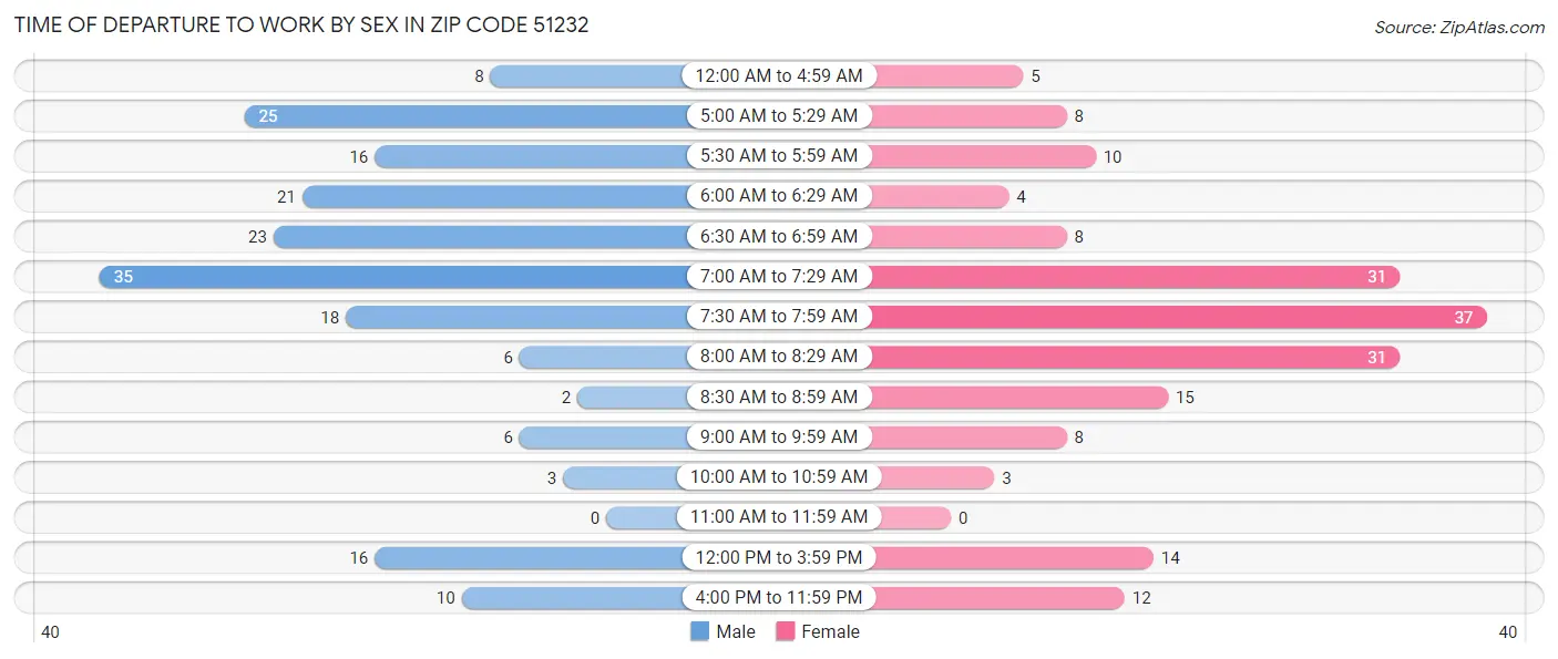 Time of Departure to Work by Sex in Zip Code 51232