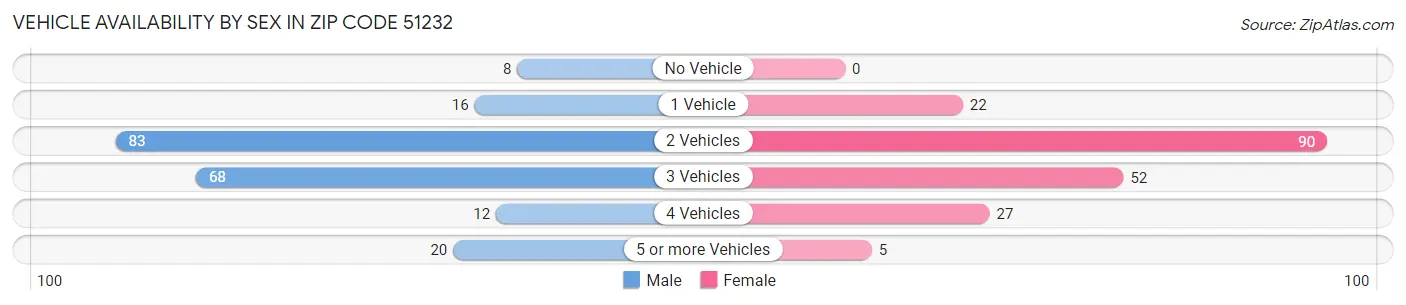 Vehicle Availability by Sex in Zip Code 51232