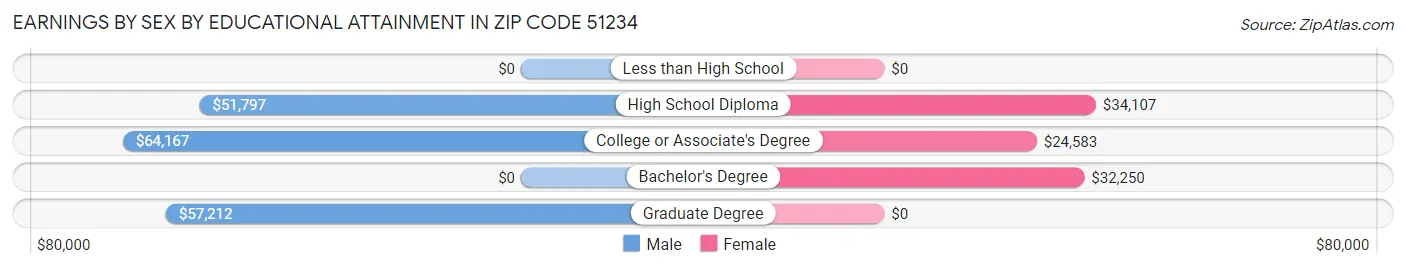 Earnings by Sex by Educational Attainment in Zip Code 51234