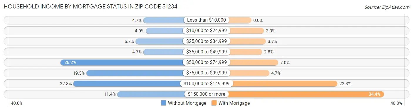 Household Income by Mortgage Status in Zip Code 51234