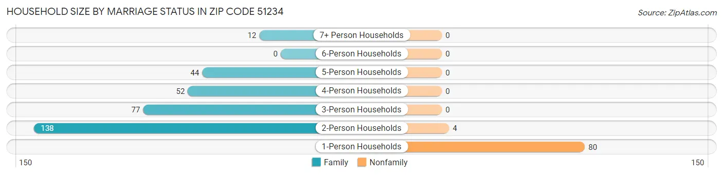 Household Size by Marriage Status in Zip Code 51234