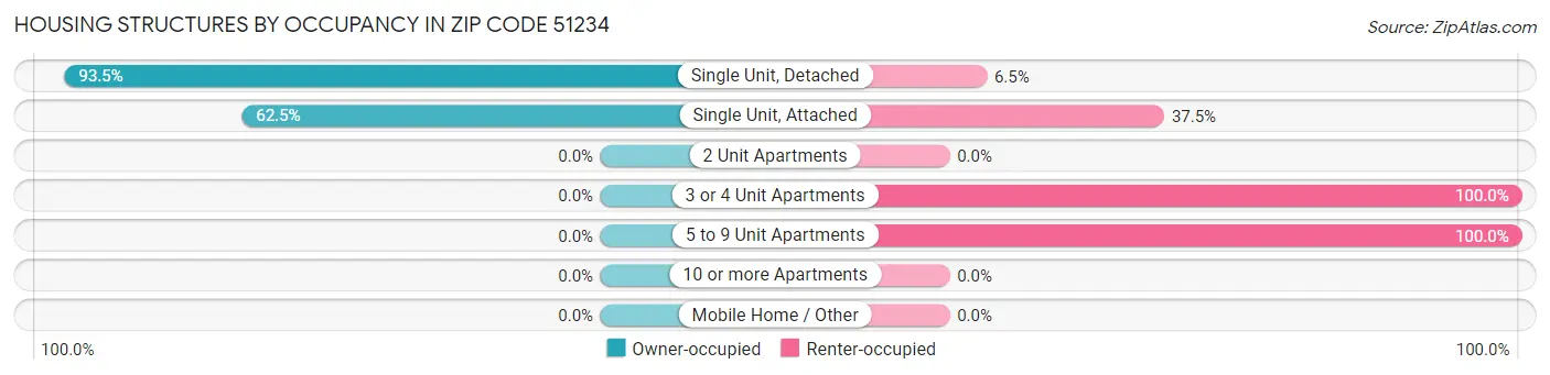 Housing Structures by Occupancy in Zip Code 51234