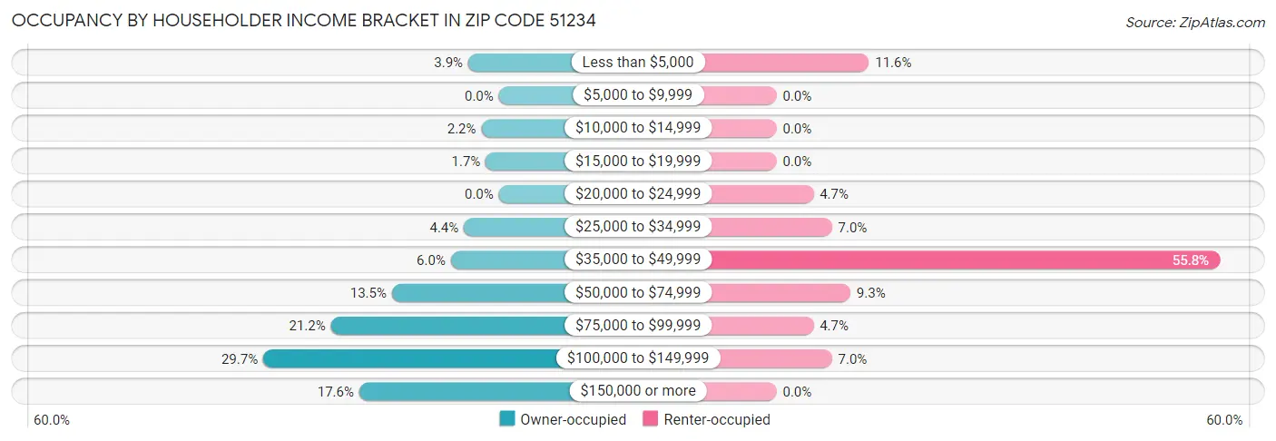 Occupancy by Householder Income Bracket in Zip Code 51234