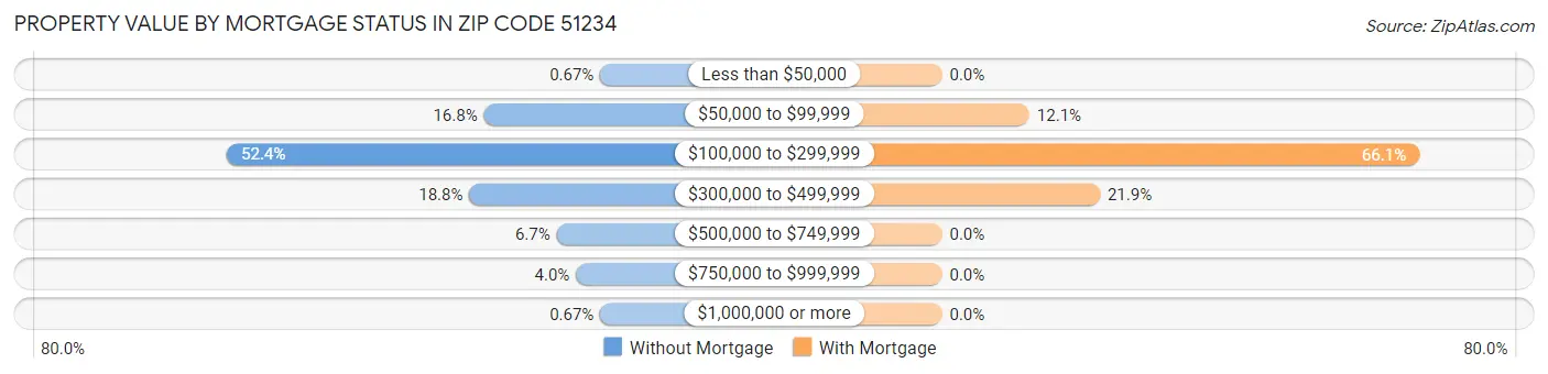 Property Value by Mortgage Status in Zip Code 51234