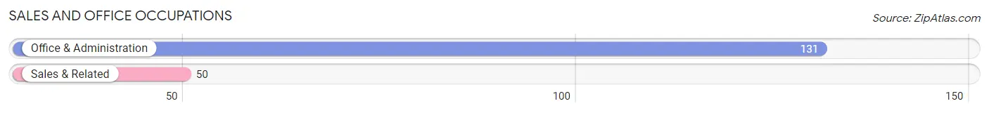 Sales and Office Occupations in Zip Code 51234