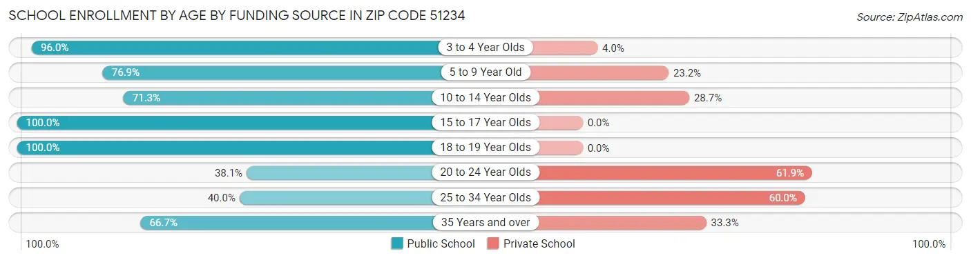School Enrollment by Age by Funding Source in Zip Code 51234