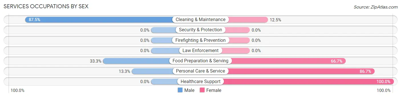 Services Occupations by Sex in Zip Code 51234