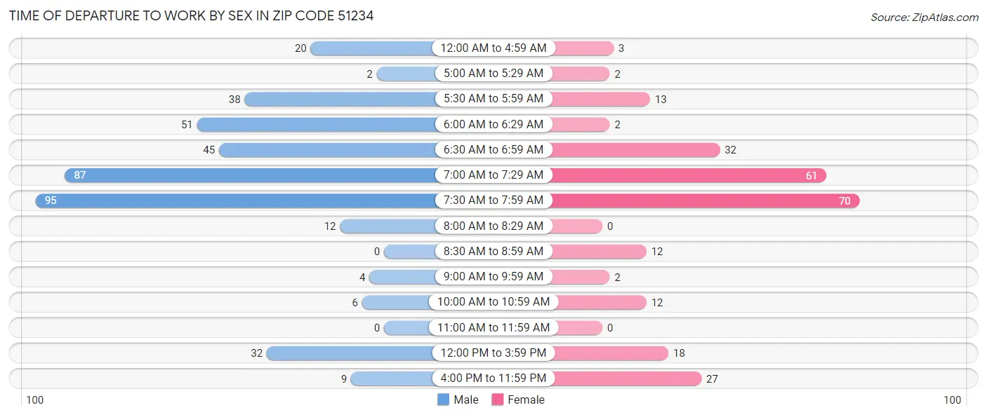 Time of Departure to Work by Sex in Zip Code 51234