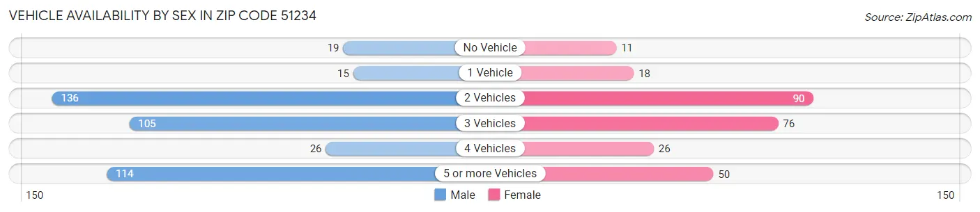Vehicle Availability by Sex in Zip Code 51234