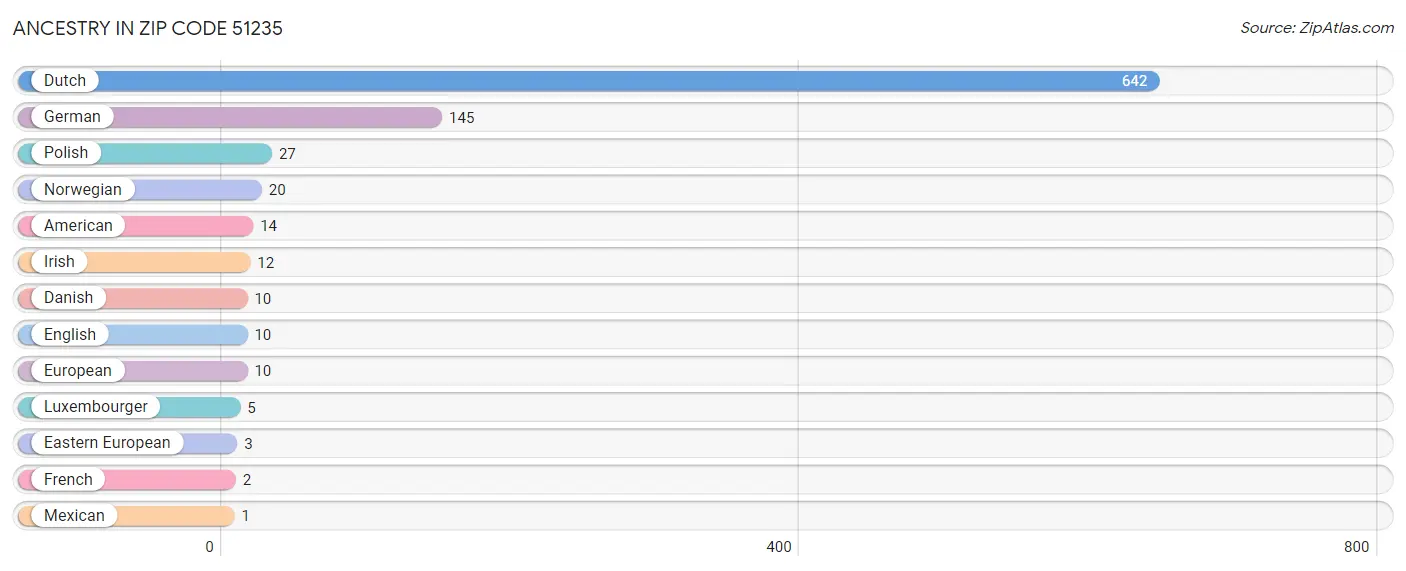 Ancestry in Zip Code 51235