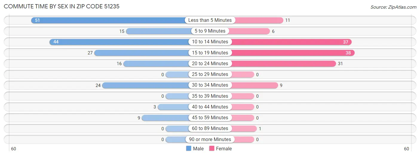 Commute Time by Sex in Zip Code 51235