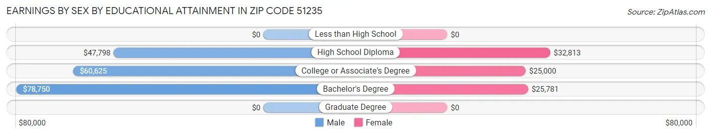 Earnings by Sex by Educational Attainment in Zip Code 51235