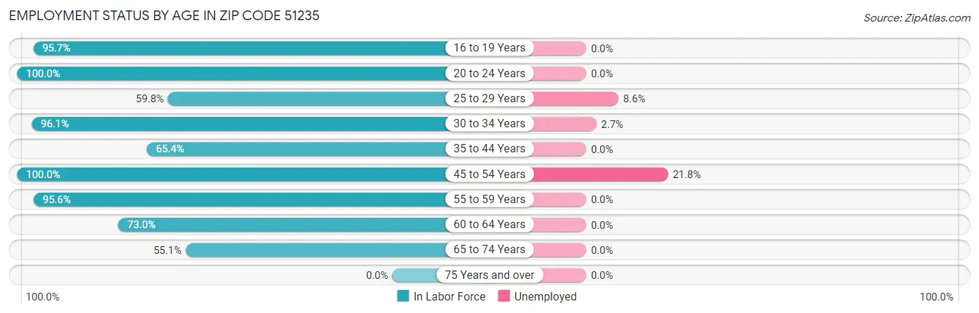 Employment Status by Age in Zip Code 51235