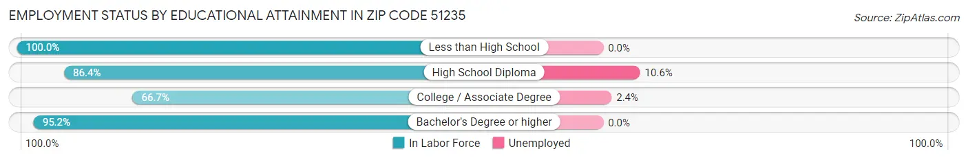 Employment Status by Educational Attainment in Zip Code 51235