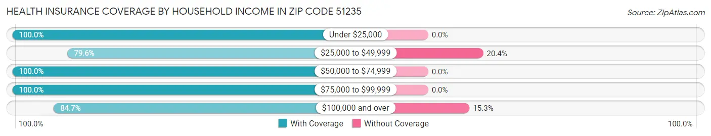 Health Insurance Coverage by Household Income in Zip Code 51235