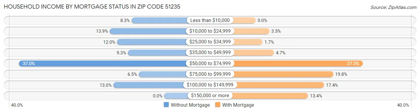 Household Income by Mortgage Status in Zip Code 51235