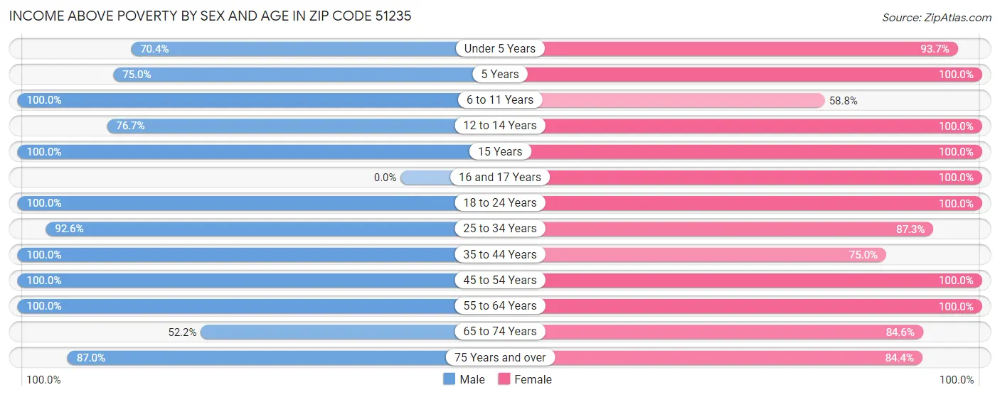 Income Above Poverty by Sex and Age in Zip Code 51235