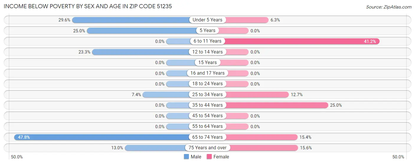 Income Below Poverty by Sex and Age in Zip Code 51235