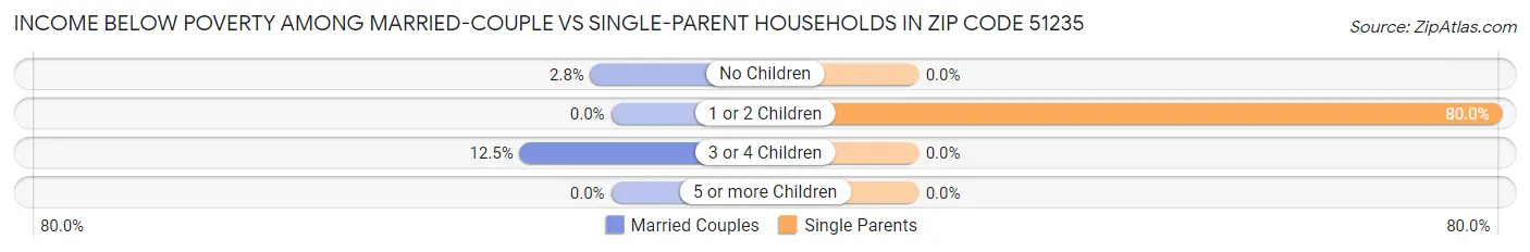 Income Below Poverty Among Married-Couple vs Single-Parent Households in Zip Code 51235