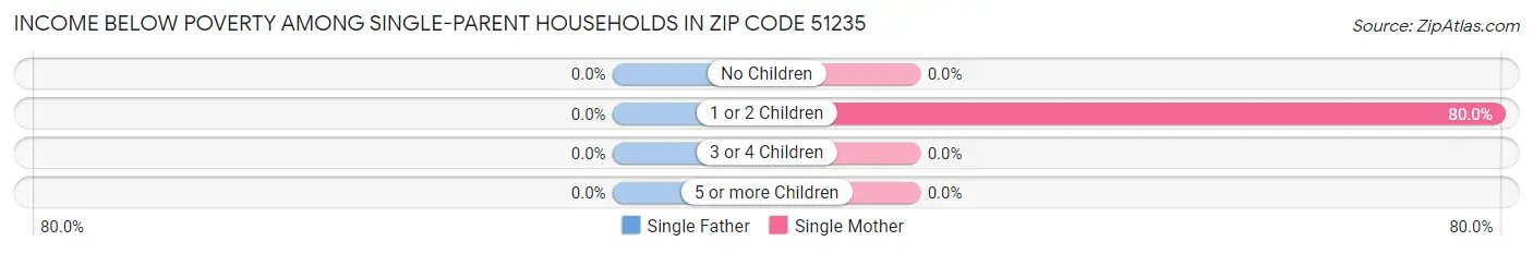 Income Below Poverty Among Single-Parent Households in Zip Code 51235