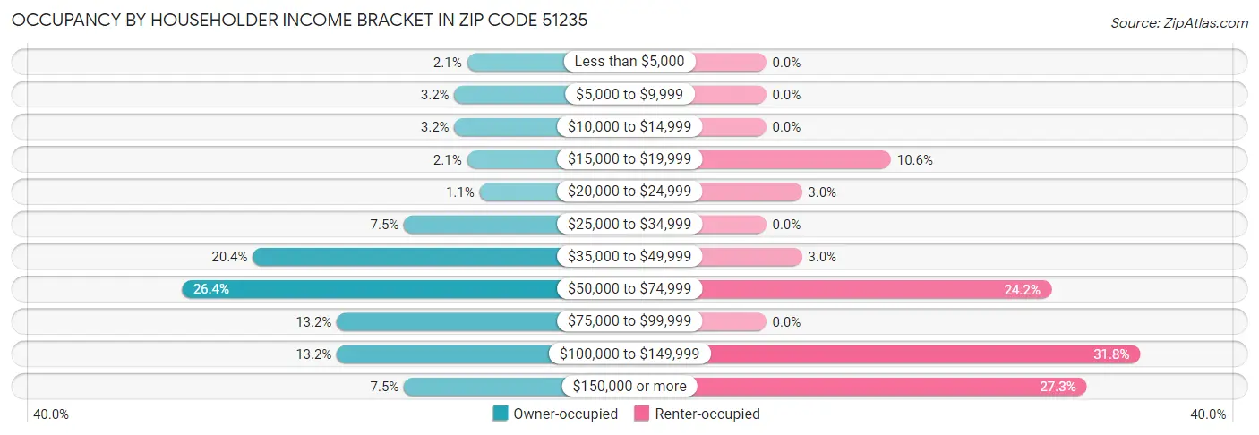 Occupancy by Householder Income Bracket in Zip Code 51235
