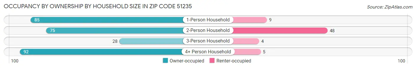 Occupancy by Ownership by Household Size in Zip Code 51235