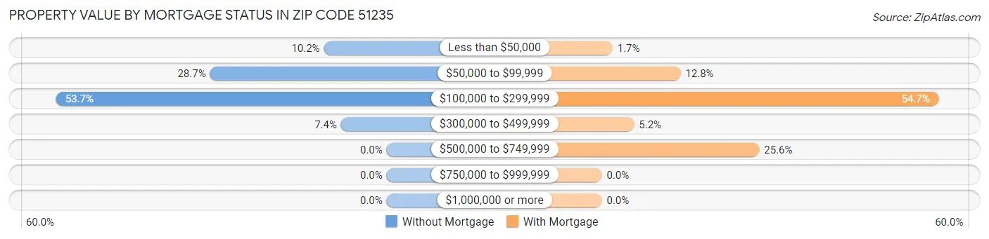 Property Value by Mortgage Status in Zip Code 51235