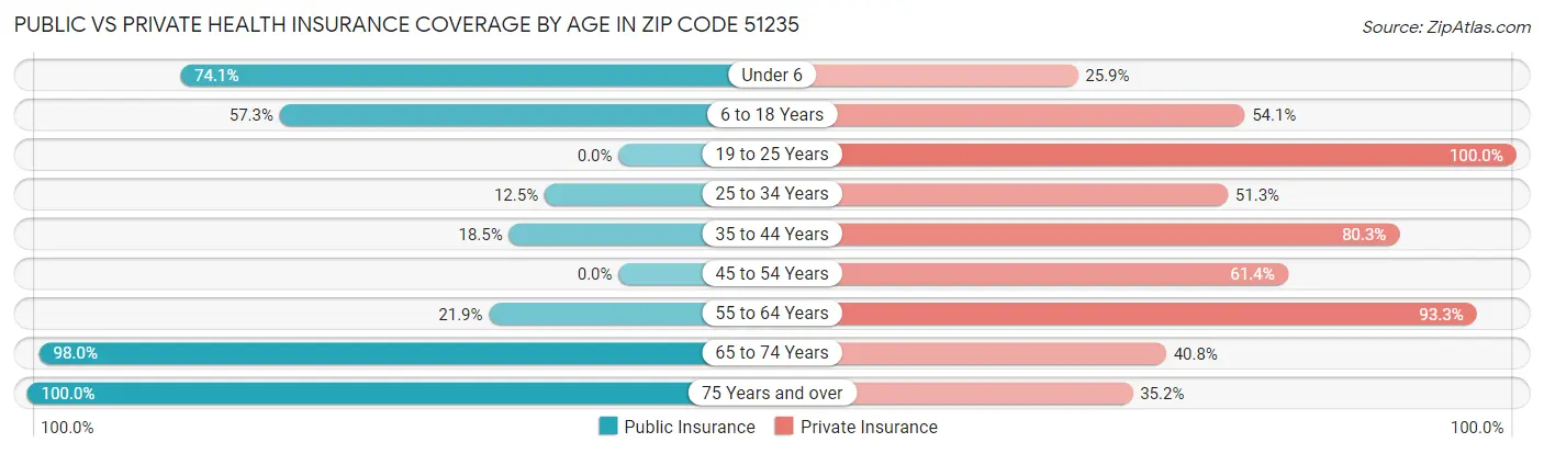 Public vs Private Health Insurance Coverage by Age in Zip Code 51235