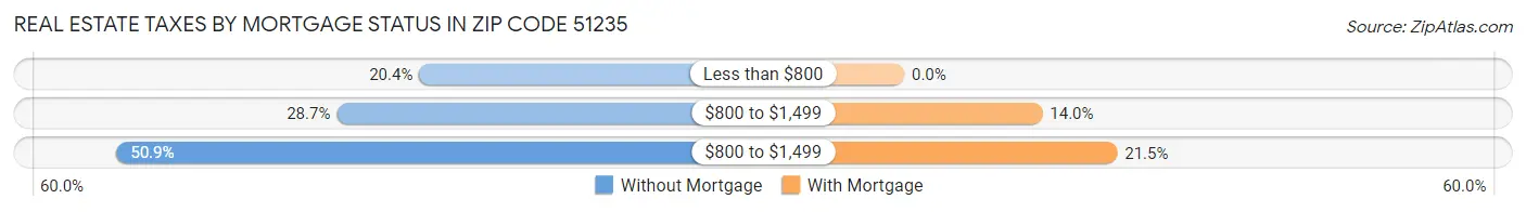 Real Estate Taxes by Mortgage Status in Zip Code 51235