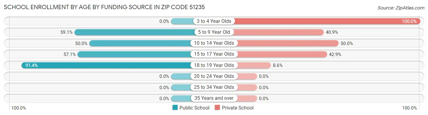 School Enrollment by Age by Funding Source in Zip Code 51235
