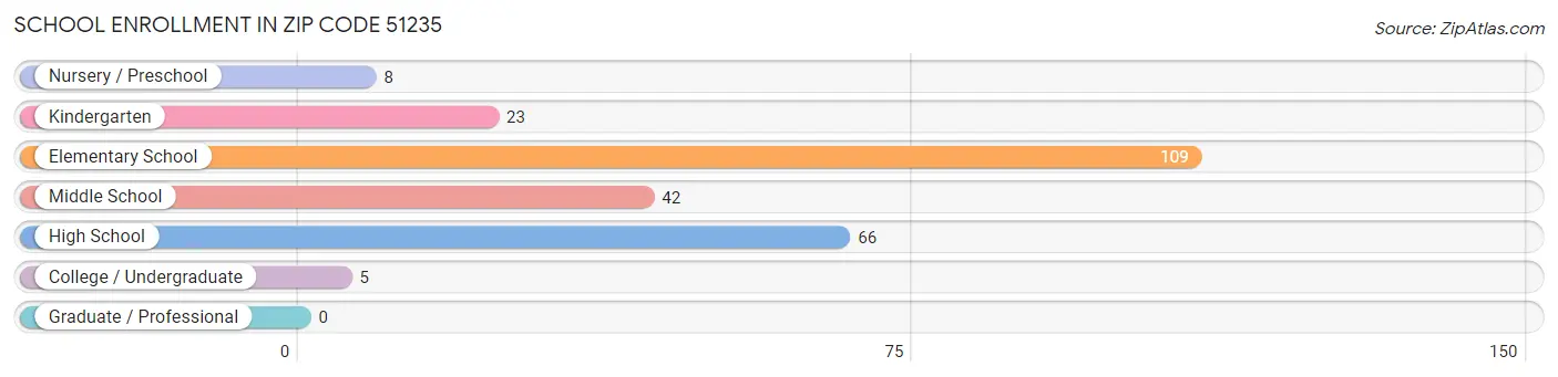 School Enrollment in Zip Code 51235