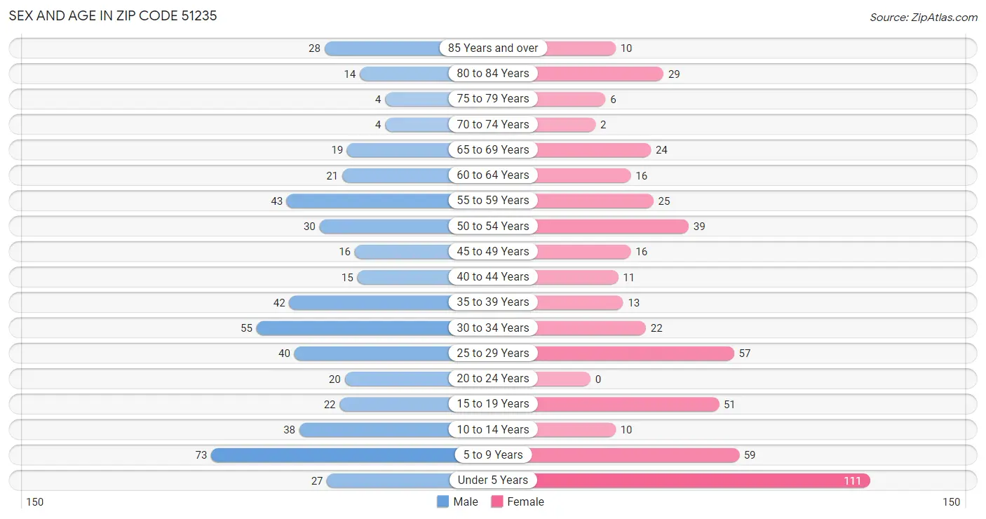 Sex and Age in Zip Code 51235