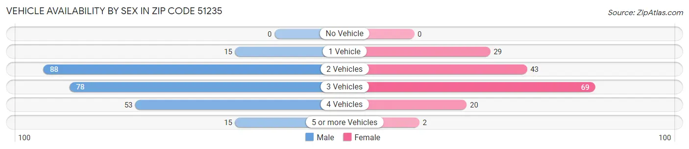 Vehicle Availability by Sex in Zip Code 51235