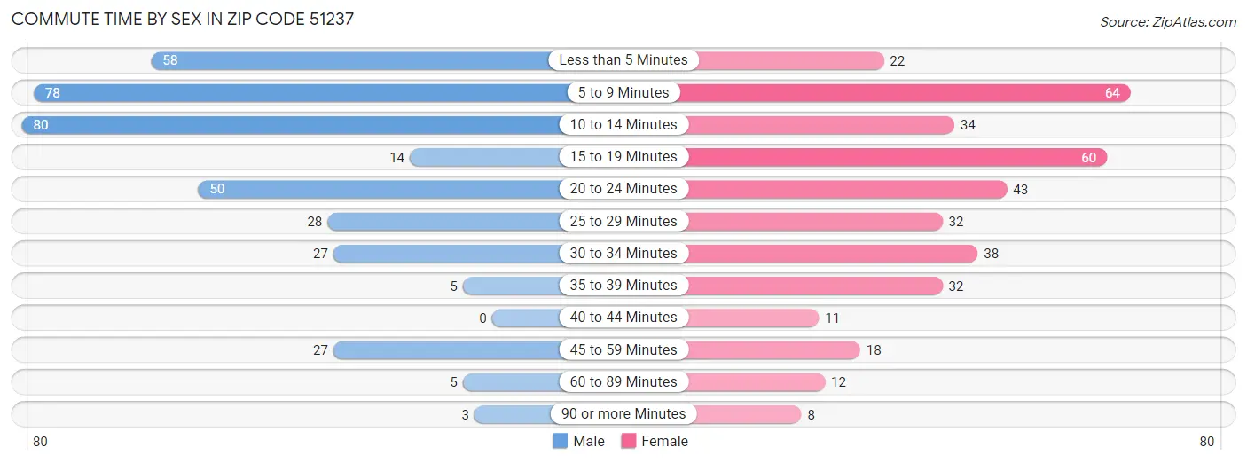 Commute Time by Sex in Zip Code 51237