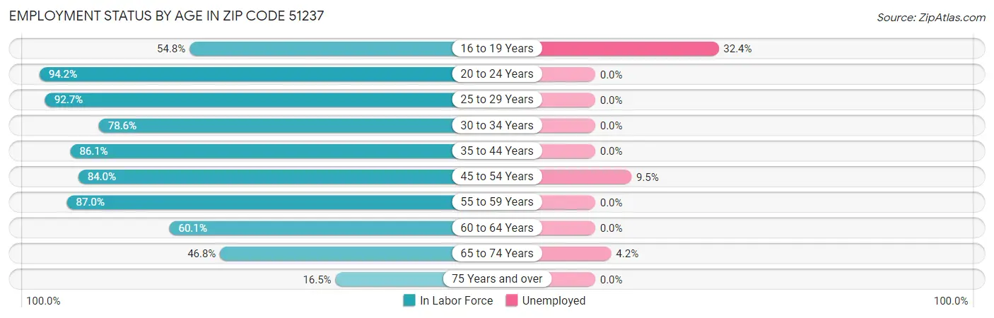 Employment Status by Age in Zip Code 51237