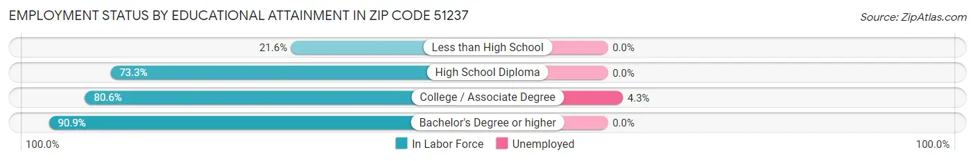 Employment Status by Educational Attainment in Zip Code 51237
