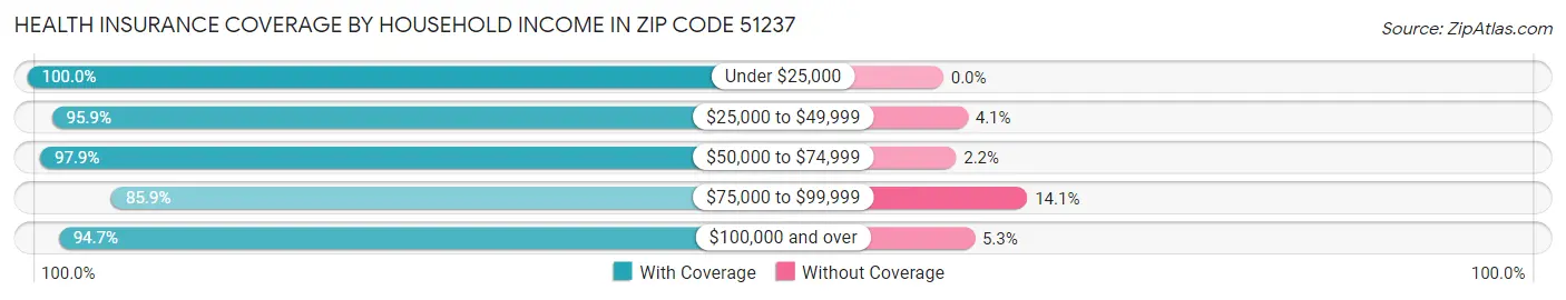 Health Insurance Coverage by Household Income in Zip Code 51237