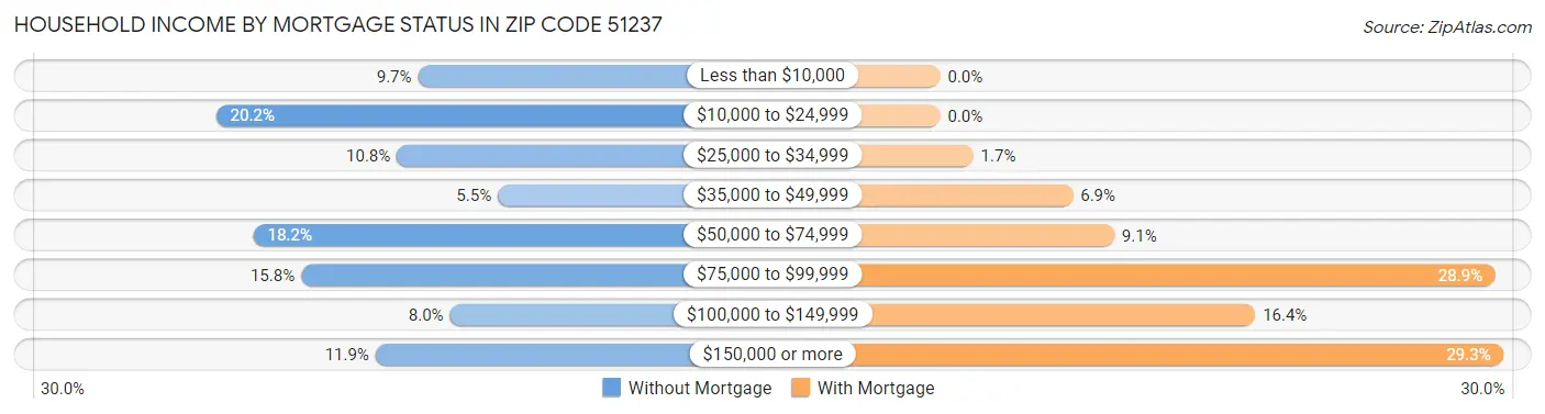 Household Income by Mortgage Status in Zip Code 51237