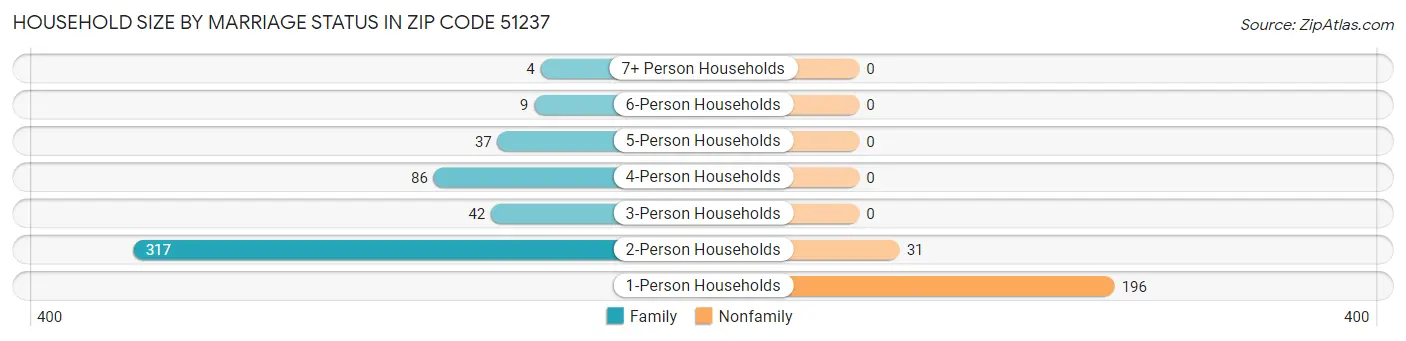 Household Size by Marriage Status in Zip Code 51237